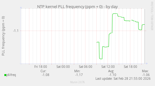 NTP kernel PLL frequency (ppm + 0)
