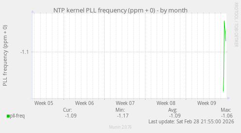 NTP kernel PLL frequency (ppm + 0)