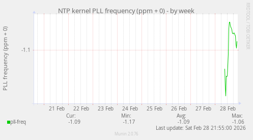 NTP kernel PLL frequency (ppm + 0)