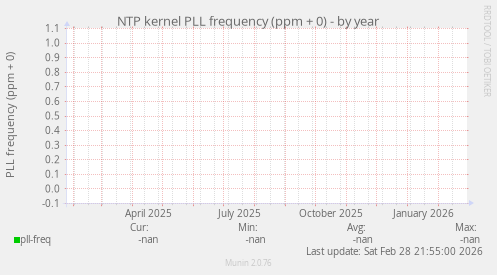 NTP kernel PLL frequency (ppm + 0)