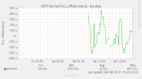 NTP kernel PLL offset (secs)