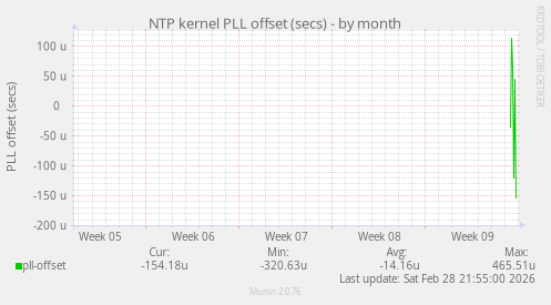 NTP kernel PLL offset (secs)