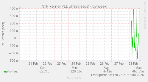 NTP kernel PLL offset (secs)