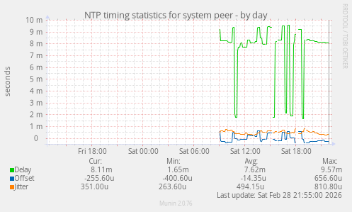 NTP timing statistics for system peer