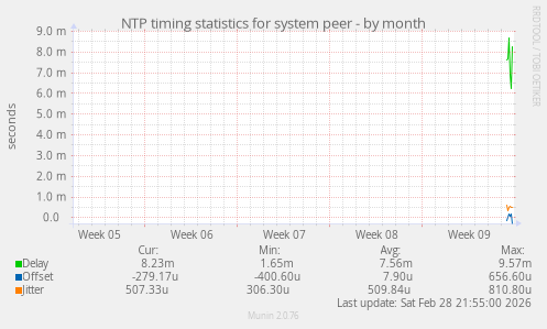 NTP timing statistics for system peer