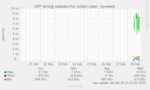 NTP timing statistics for system peer