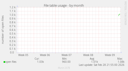 File table usage