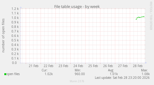File table usage