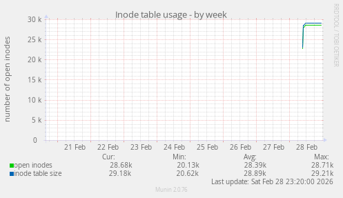 Inode table usage