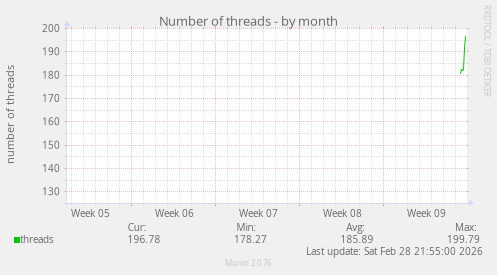 Number of threads