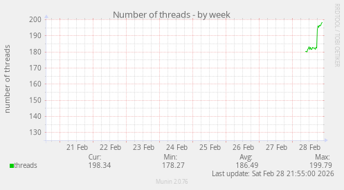 Number of threads