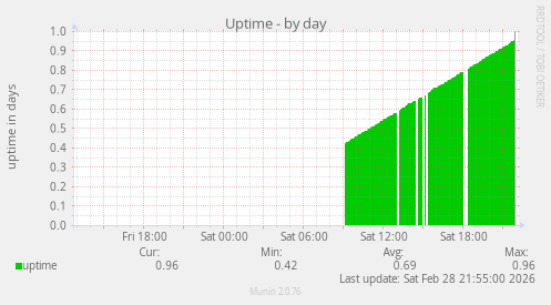 Uptime