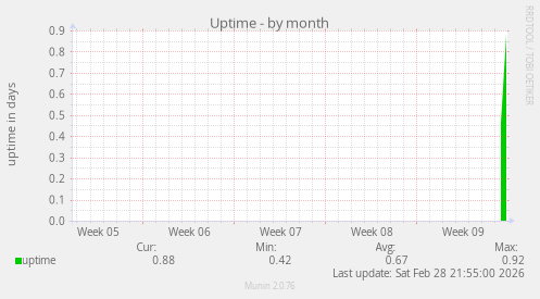 Uptime