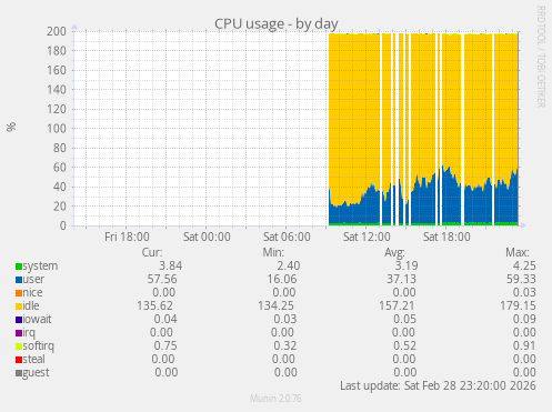 CPU usage