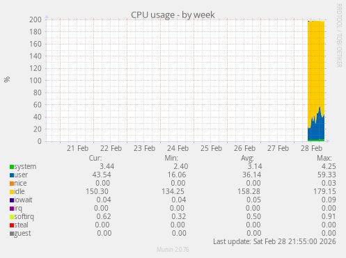 CPU usage