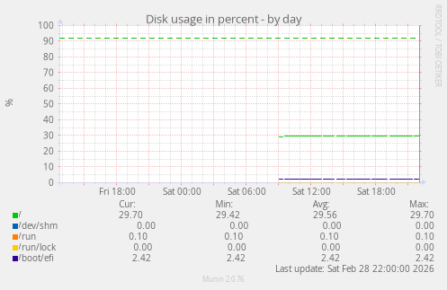 Disk usage in percent