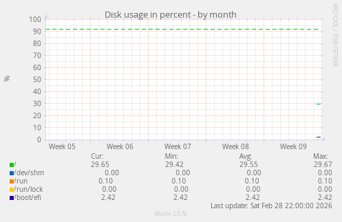 Disk usage in percent