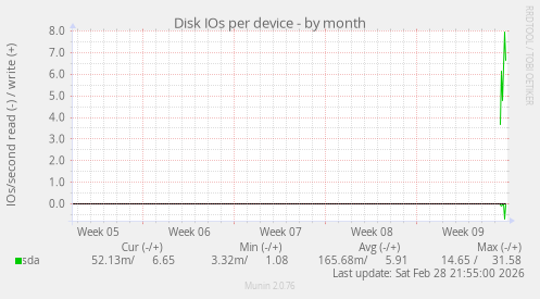 Disk IOs per device