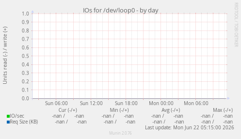 IOs for /dev/loop0