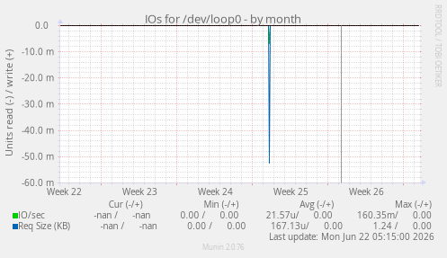 IOs for /dev/loop0