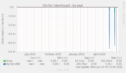 IOs for /dev/loop0