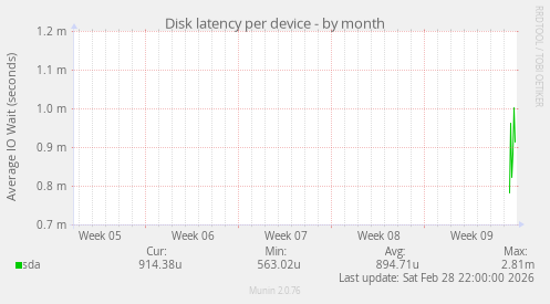 Disk latency per device
