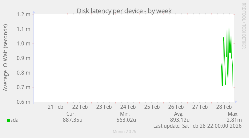 Disk latency per device