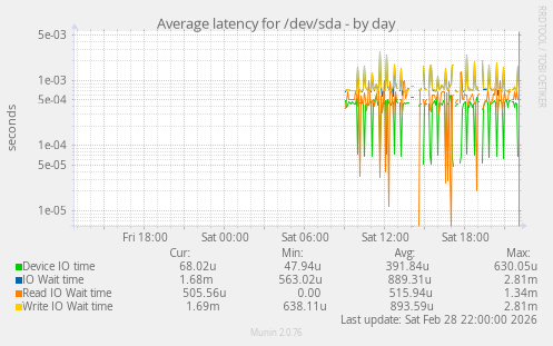 Average latency for /dev/sda