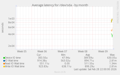 Average latency for /dev/sda