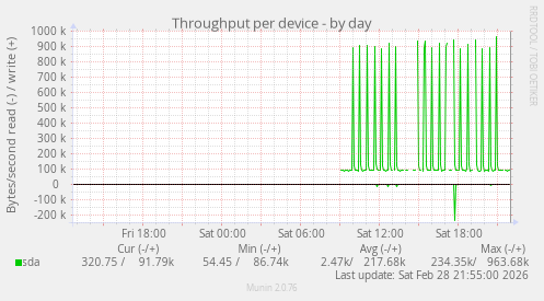 Throughput per device