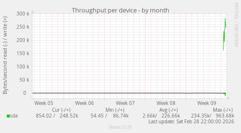 Throughput per device