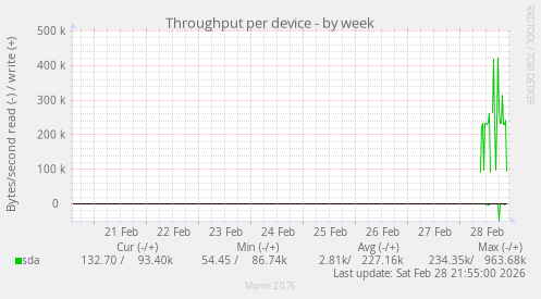 Throughput per device