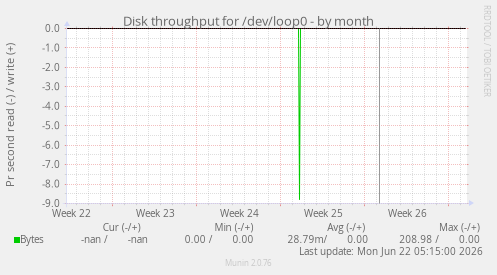 Disk throughput for /dev/loop0
