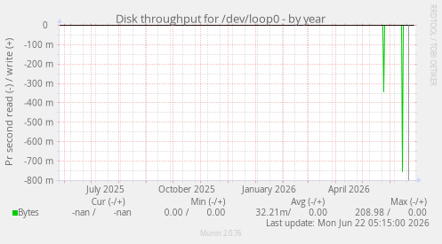 Disk throughput for /dev/loop0