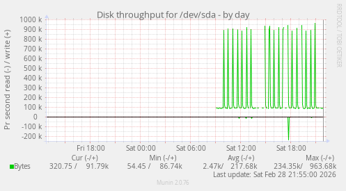 Disk throughput for /dev/sda