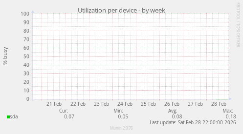 Utilization per device