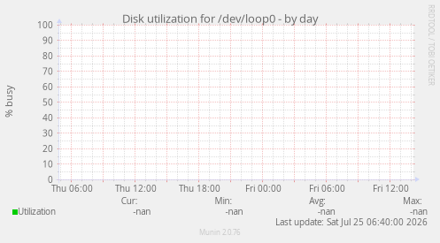Disk utilization for /dev/loop0