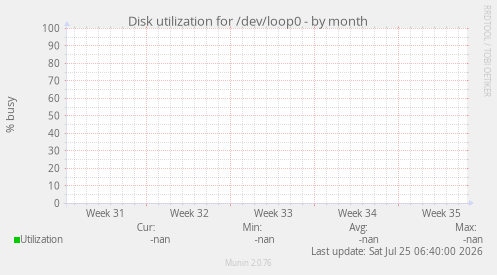 Disk utilization for /dev/loop0