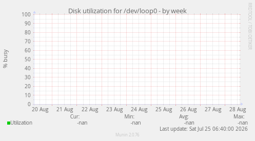 Disk utilization for /dev/loop0