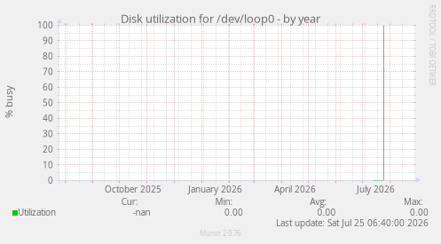 Disk utilization for /dev/loop0