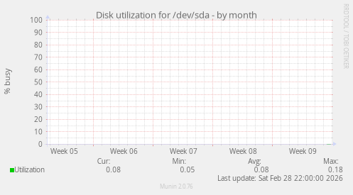 Disk utilization for /dev/sda