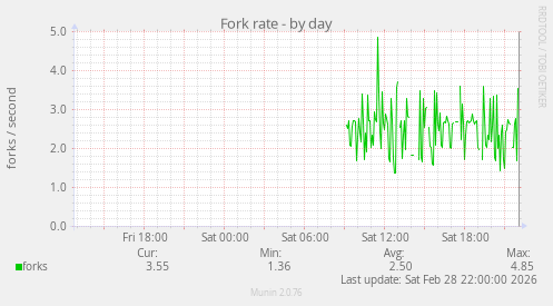 Fork rate
