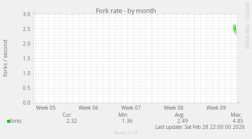 Fork rate