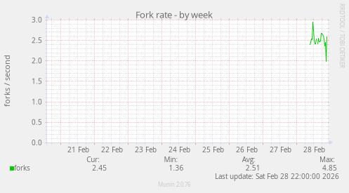 Fork rate