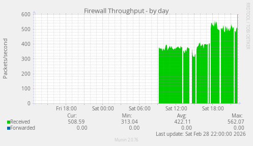 Firewall Throughput