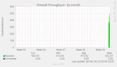 Firewall Throughput