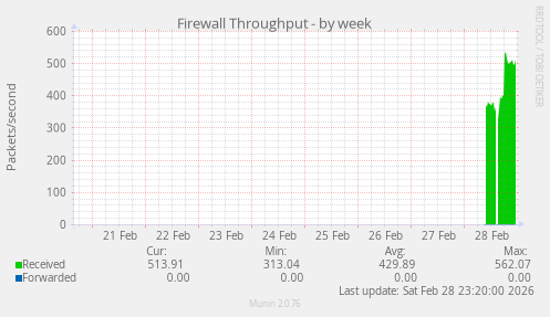 Firewall Throughput