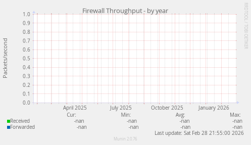 Firewall Throughput