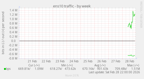 ens10 traffic
