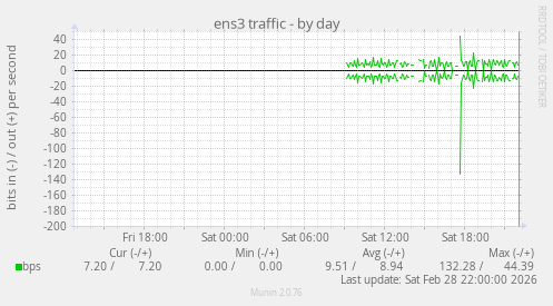 ens3 traffic